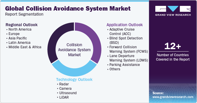 Global collision avoidance system Market Report Segmentation
