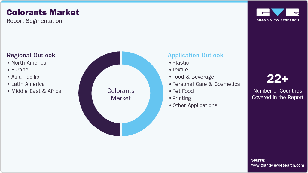 Global Colorants Market Report Segmentation
