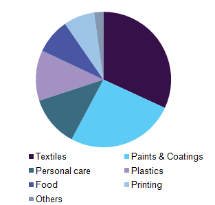 Global colorants market share by application, 2015 (USD Million)