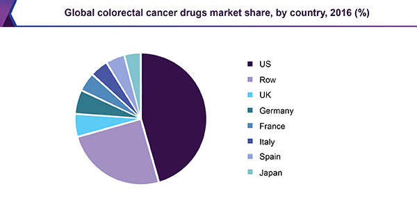 Global colorectal cancer drugs market share, by country, 2016 (%)