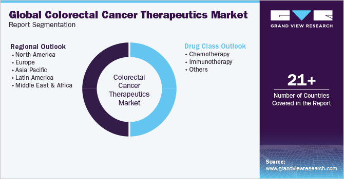 Global Colorectal Cancer Therapeutics Market Report Segmentation