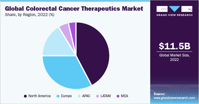 Global Colorectal Cancer Therapeutics Market Share, by Region, 2023 - 2030