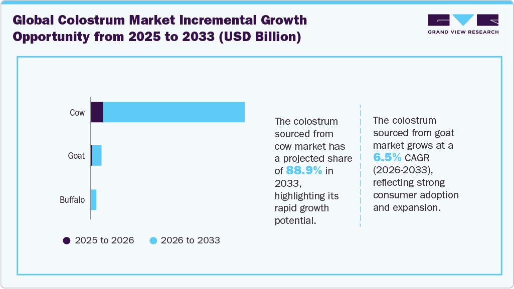 Global Colostrum Market Incremental Growth Opportunity, From 2026 To 2033 (USD Million)