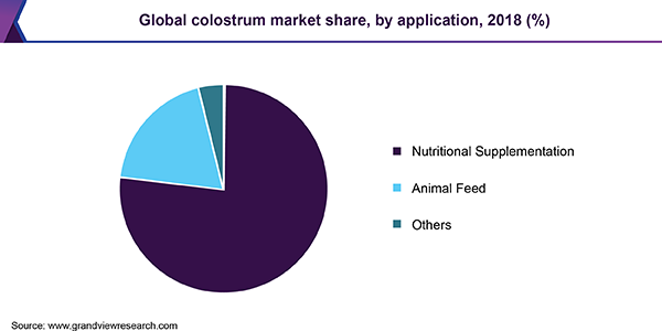 Global colostrum Market