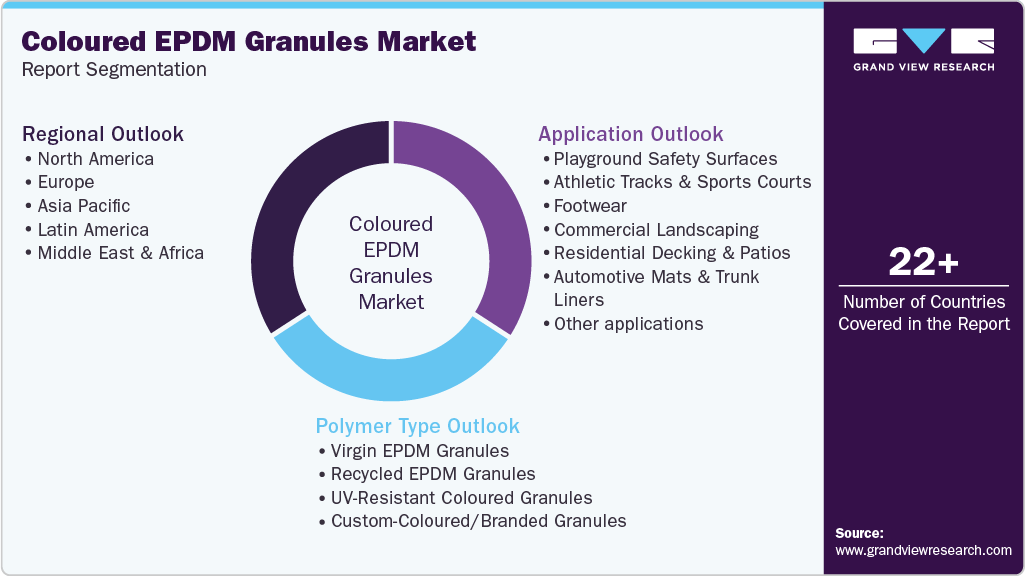 Global Coloured EPDM Granules Market Report Segmentation
