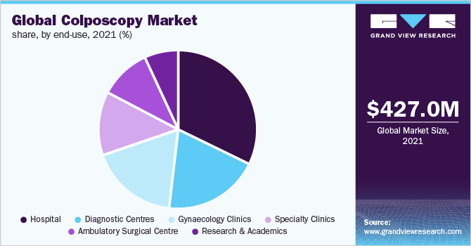 Global colposcopy market share, by end-use, 2021 (%)