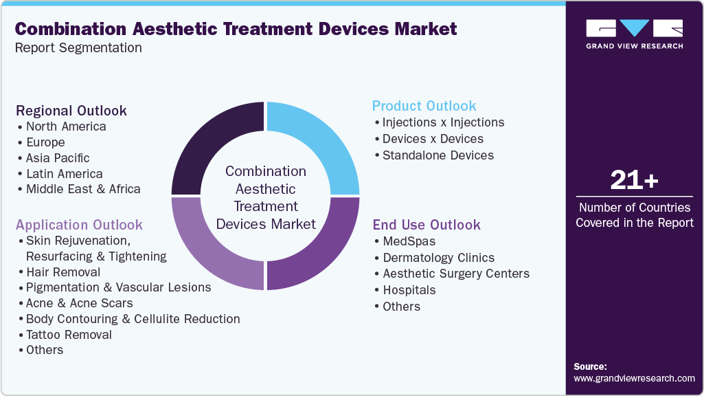 Global Combination Aesthetic Treatment Devices Market Report Segmentation
