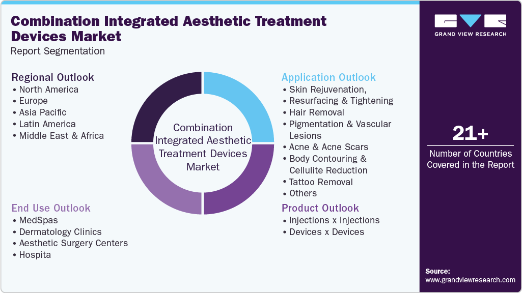 Global Combination Integrated Aesthetic Treatment Devices Market Report Segmentation
