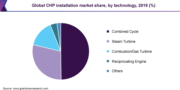 Global CHP installation market share