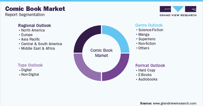 Global Comic Book Market Segmentation