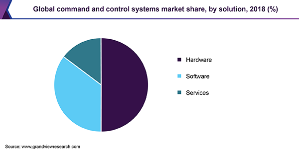 Global command and control systems market share, by solution, 2018 (%)