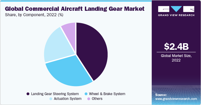 Global commercial aircraft landing gear market share and size, 2022