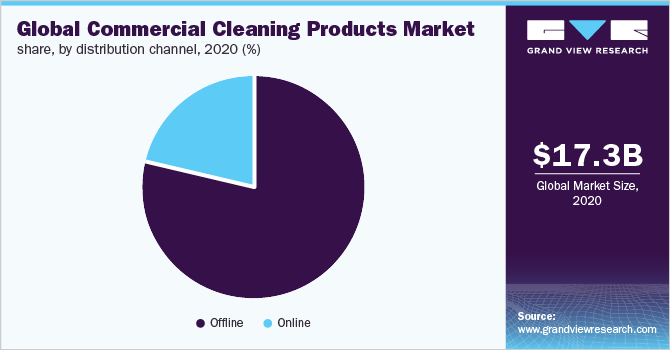Global commercial cleaning products market share, by distribution channel, 2020 (%)