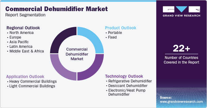 Global Commercial Dehumidifier Market Report Segmentation