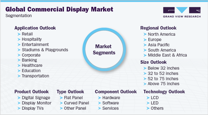 Global Commercial Display Market Segmentation