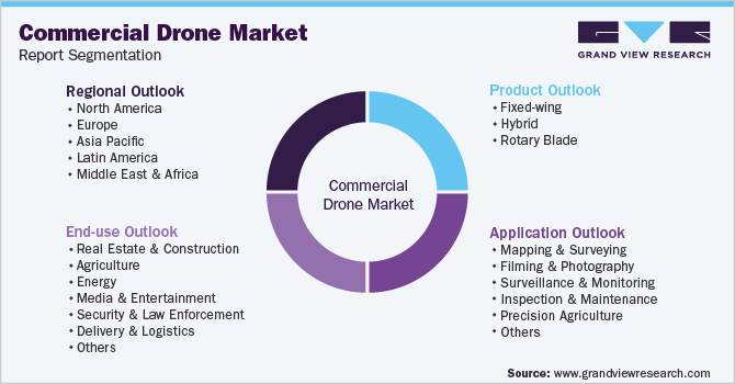 Global Commercial Drone MarketSegmentation