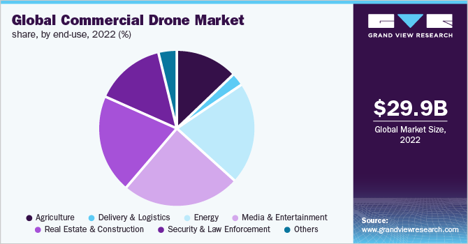 Global commercial drone market share, by end-use, 2022 (%)