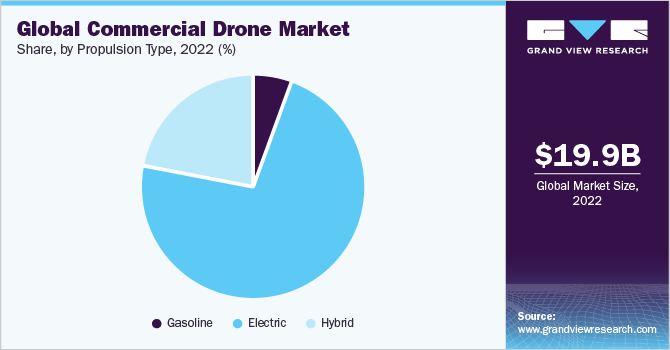Global commercial drone market share, by end-use, 2020 (%)