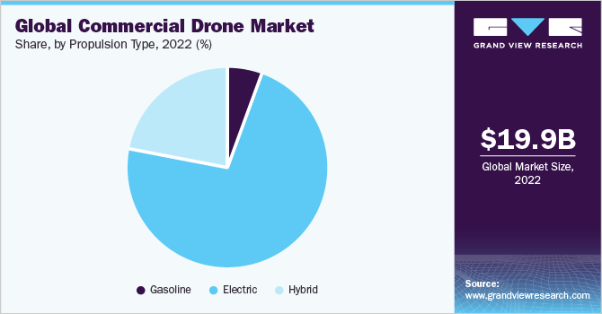 Commercial Drone Market Size Share Report 21 28