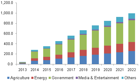 global-commercial-drones-market