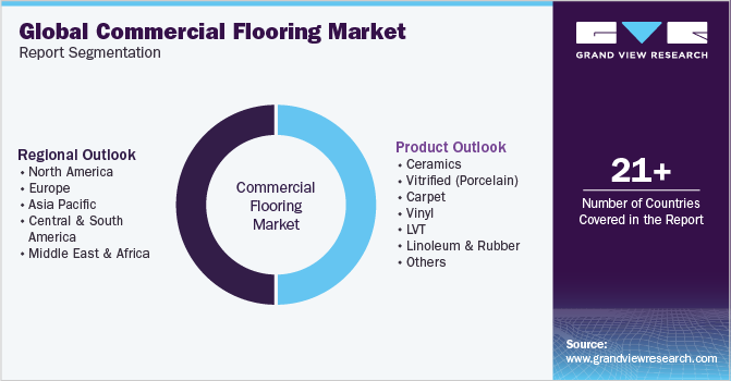 Global Commercial Flooring Market Report Segmentation
