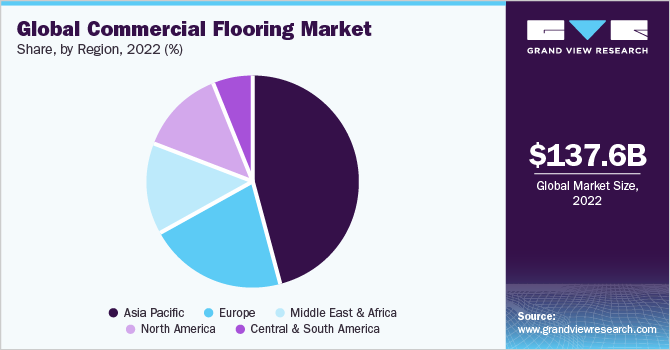 Global commercial flooring market share and size, 2022