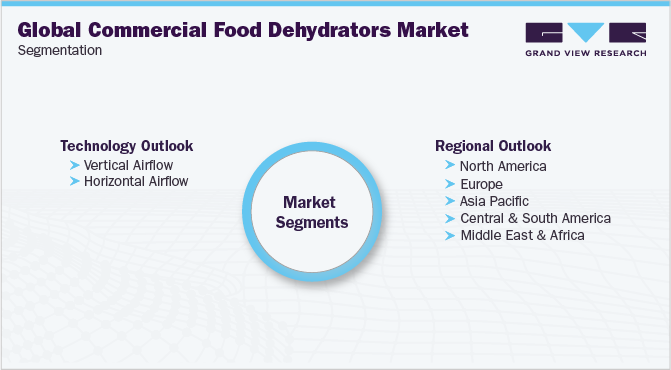 Global Commercial Food Dehydrators Market Segmentation