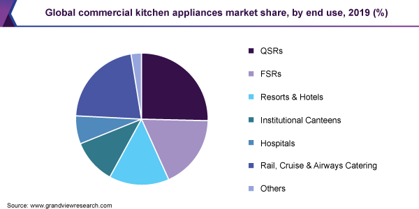 Global commercial kitchen appliances market share