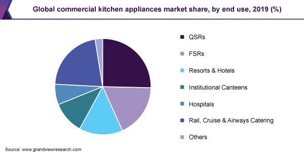 Global commercial kitchen appliances market share, by end use, 2019 (%)