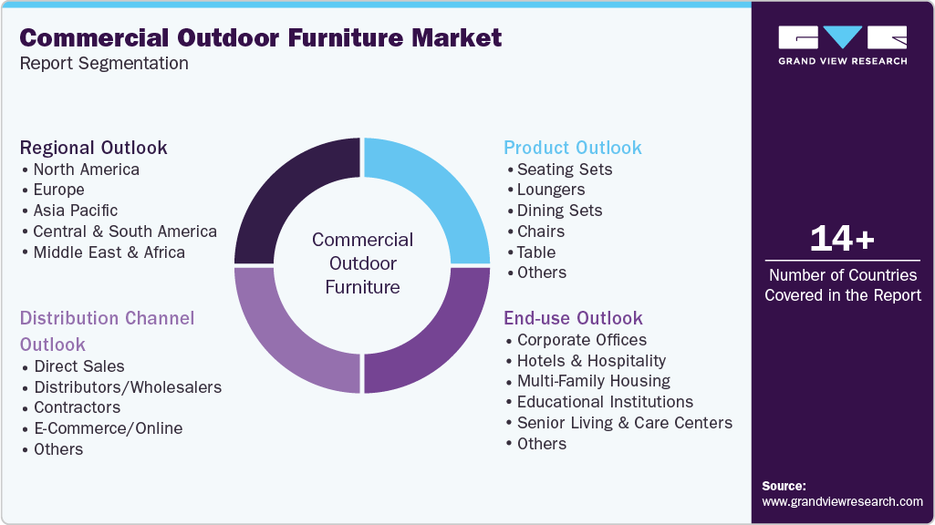 Global Commercial Outdoor Furniture Market Report Segmentation