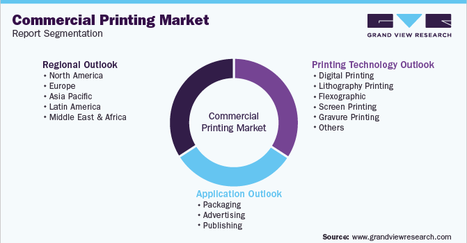 Global Commercial Printing Market Segmentation