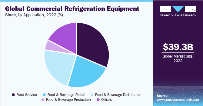 Global commercial refrigeration equipment market share, by application, 2021