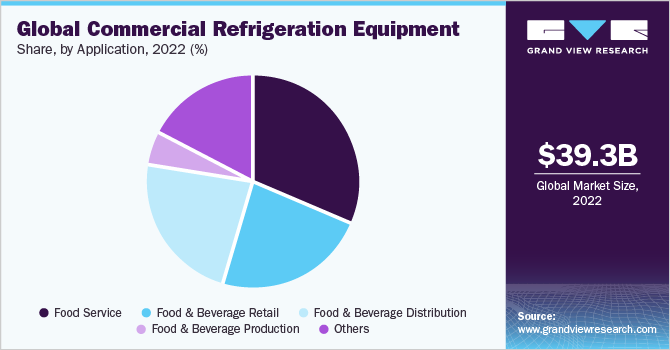  Global commercial refrigeration equipment market share, by application, 2021