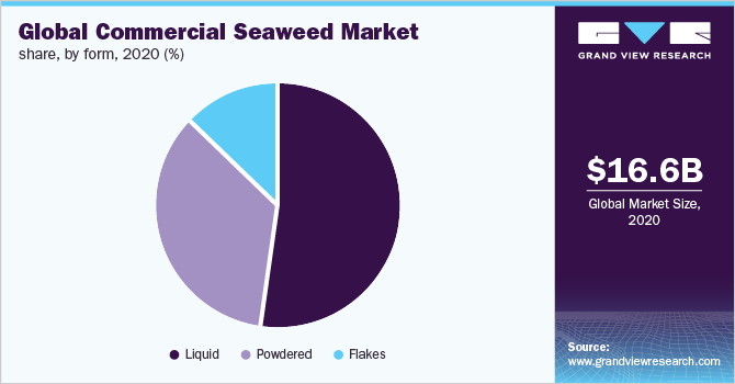 Global commercial seaweed market share, by form, 2015 (%)