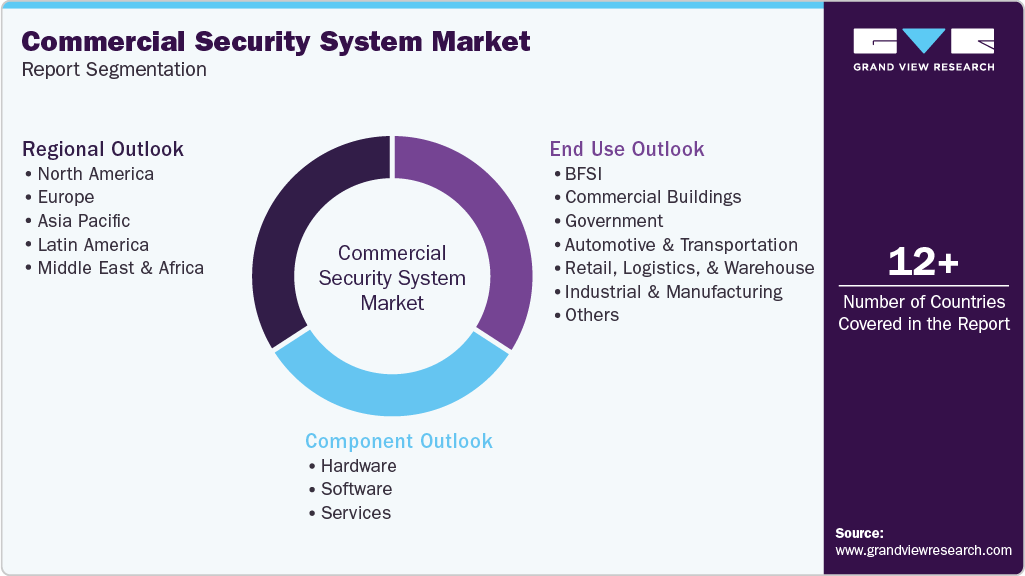 Global Commercial Security System Market Report Segmentation