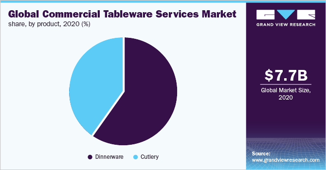 Global commercial tableware services market share, by product, 2020 (%)
