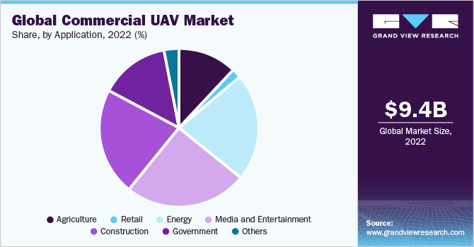 Global commercial UAV Market share and size, 2022