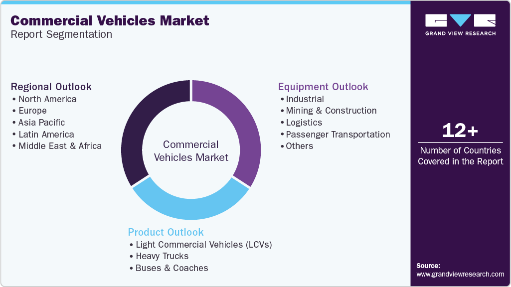Global Commercial Vehicles Market Report Segmentation