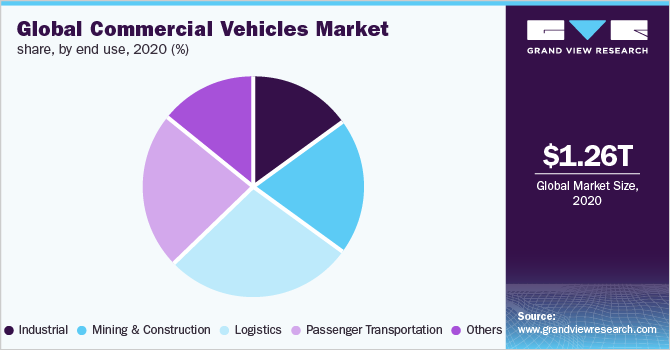 Global commercial vehicles market share, by end use, 2017 (%)