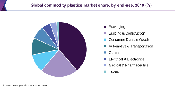 Global commodity plastics market share, by end-use, 2019 (%)