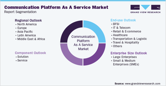 Global Communication Platform As A Service Market Segmentation