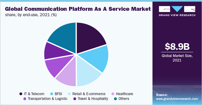 Global communication platform as a service market share, by end-use, 2021 (%)