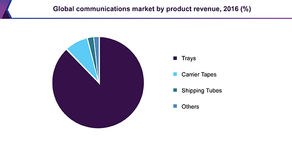 Global communications market