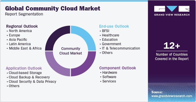 Global community cloud Market Report Segmentation