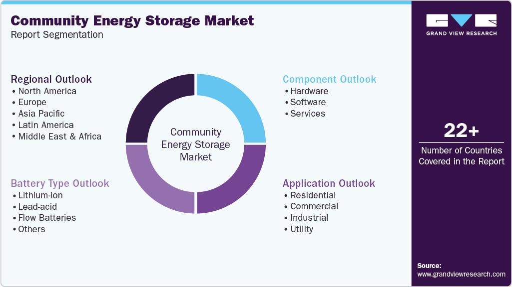 Global Community Energy Storage Market Report Segmentation