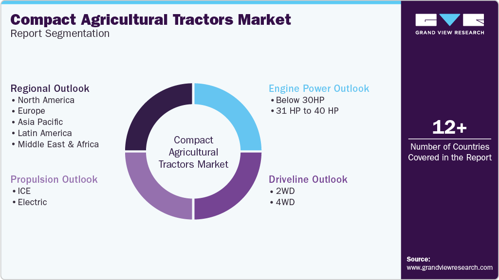 Global Compact Agricultural Tractors Market Report Segmentation