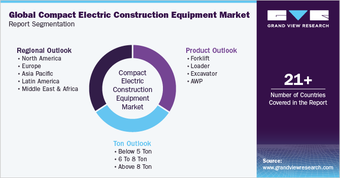 Global Compact Electric Construction Equipment Market Report Segmentation