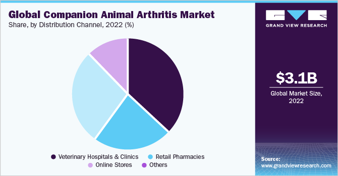  Global companion animal arthritis market share, by distribution channel, 2021 (%)