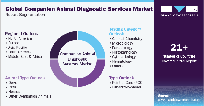 Global Companion Animal Diagnostic Services Market Report Segmentation