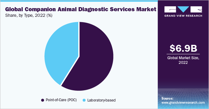 Global Companion Animal Diagnostic Services Market share and size, 2022